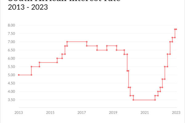 Understanding South African Interest Rates: Current Trends in 2023