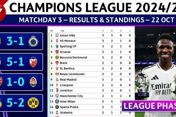 Current Champions League Results and Highlights