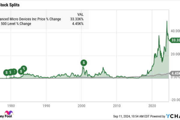 Current Trends in AMD Share Price and Market Analysis