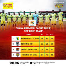 Current State of Ghana FC: Recent Highlights and Future Prospects