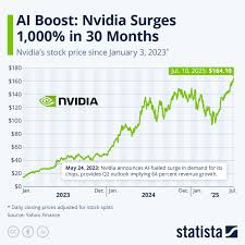 Understanding the Recent Trends in NVIDIA Share Price