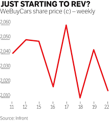 Latest Insights on We Buy Cars Share Price