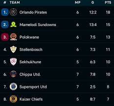 Latest Updates on the Betway Premiership Table